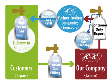 Example 2) Delivery of High Pressure Gas in Singapore